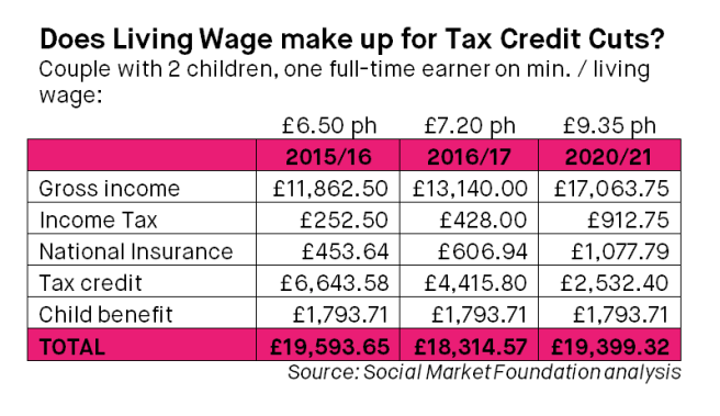 Social-Market-Foundation-blog-image-ben-living-wage-tax-credits
